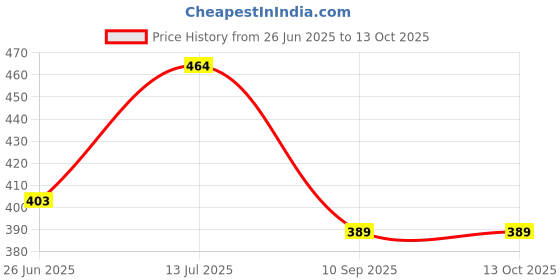 flipkart.com FND 5 IN 1 CLEANING KITLens Cleaner Price History Graph from 26 Jun 2025 to 12 Oct 2025