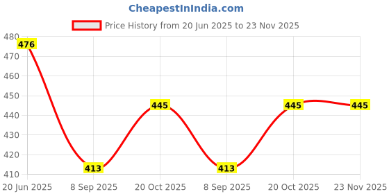 flipkart.com FND 8x12 green without rod Reflector Price History Graph from 20 Jun 2025 to 23 Nov 2025