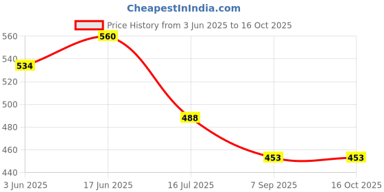 flipkart.com FND Adjustable Angle Pole Swivel Hot Shoe Mount 1/4" Screw Hot Shoe Mount Rotating Flash Bracket Price History Graph from 3 Jun 2025 to 15 Oct 2025