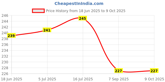 flipkart.com FND Adjustable Swivel Angle Mini Smart Ball Head Bracket 1/4" Hot Shoe Mount Rotating Flash Bracket Price History Graph from 18 Jun 2025 to 8 Oct 2025