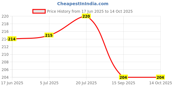flipkart.com FND camera Body cap RF-3 for allLens Cap Price History Graph from 17 Jun 2025 to 14 Oct 2025