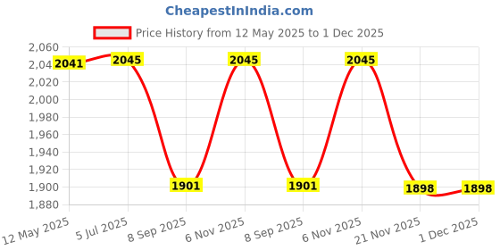 flipkart.com FND Camera Case Hood Filter Kit for Canon DSLR 200D II -18-55MM is STM & 55-250MMLens Hood Price History Graph from 12 May 2025 to 1 Dec 2025