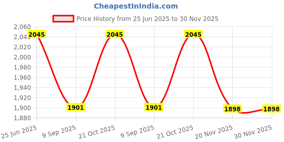 flipkart.com FND Camera Case, Hood, Filter Replacement Canon DSLR (1300D 18-55MM is II & 55-250MMLens Hood Price History Graph from 25 Jun 2025 to 30 Nov 2025