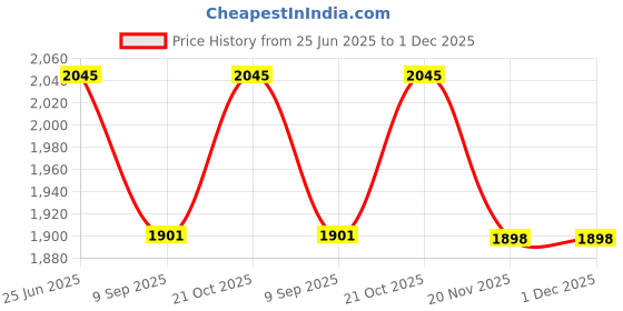 flipkart.com FND Camera Case, Hood, Filter Replacement Canon DSLR (1300D 18-55MM is II & 55-250MMLens Hood Price History Graph from 25 Jun 2025 to 30 Nov 2025