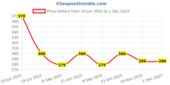 flipkart.com FND Canon Camera Lens, Bayonet Mount, Made ABS (EF 100mm f/2.0 USM)Lens Hood Price History Graph from 10 Jun 2025 to 30 Nov 2025