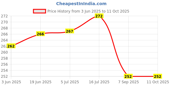 flipkart.com FND Changeable Eyecup for DSLR Camera Eyepiece (Canon EOS 1300 1200 200D 250D 700D) Camera Eyecup Price History Graph from 3 Jun 2025 to 10 Oct 2025