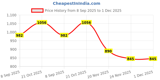 flipkart.com FND DSLR Combo Accessories Kit for Canon 650D EF-S 18-55 is II & 55-250 is IILens Hood Price History Graph from 8 Sep 2025 to 30 Nov 2025