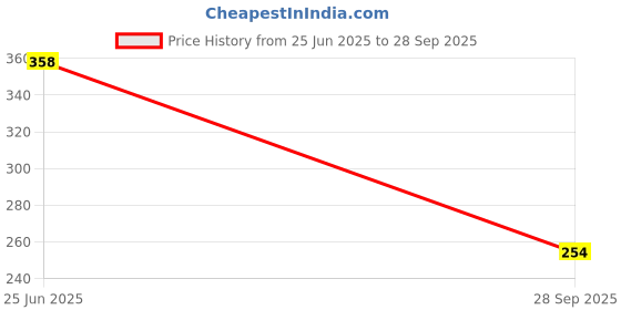 flipkart.com FND Edge To Edge Tempered Glass for canon EOS 7D Price History Graph from 25 Jun 2025 to 28 Sep 2025