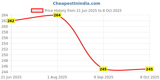 flipkart.com FND Edge To Edge Tempered Glass for nikon D5300 Price History Graph from 21 Jun 2025 to 8 Oct 2025