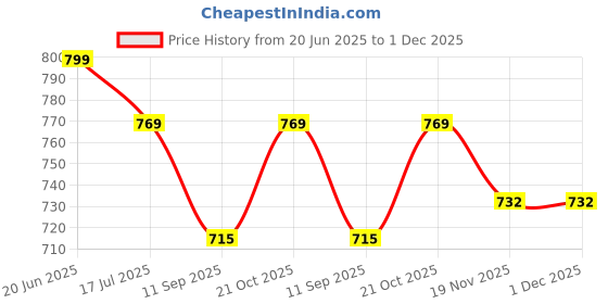 flipkart.com FND for D3500 combo offer ( hood, filter, tempered glass and cleaning kit)Lens Cleaner Price History Graph from 20 Jun 2025 to 30 Nov 2025