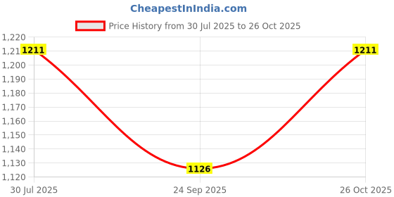 flipkart.com FND For EOS 6D MARK II MULTICOLOR Camera case WITH Tempered Glass Camera Bag Price History Graph from 30 Jul 2025 to 26 Oct 2025