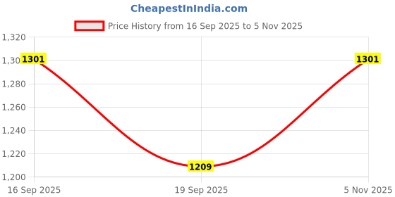 flipkart.com FND For EOS 90D CAMOUFLAGE Camera case WITH Tempered Glass Camera Bag Price History Graph from 16 Sep 2025 to 5 Nov 2025