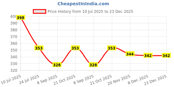 flipkart.com FND Hood for Camera Lens, Made ABS,58MM Flower Hood for Canon 18-55 & ET 63 HoodLens Hood Price History Graph from 10 Jul 2025 to 22 Dec 2025