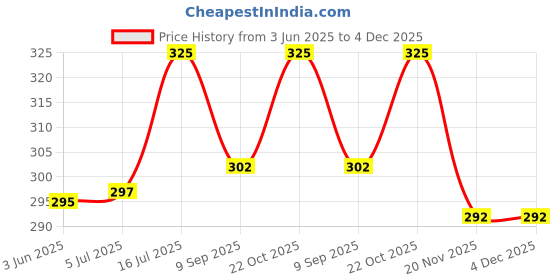 flipkart.com FND HOOD FOR CANON EF-S 18–135mm f/3.5–5.6 IS USM NanoLens Hood Price History Graph from 3 Jun 2025 to 4 Dec 2025