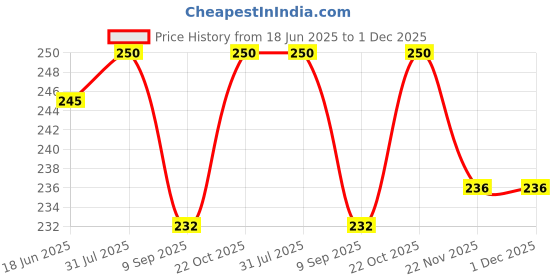 flipkart.com FND HOOD FOR NIKON AF-P DX 70-300mm f/4.5-6.3G ED VR Lens Hood Price History Graph from 18 Jun 2025 to 1 Dec 2025