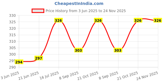 flipkart.com FND HOOD FOR NIKON AF-S 55-200MM F/4-5.6G IF-ED DX VRLens Hood Price History Graph from 3 Jun 2025 to 23 Nov 2025