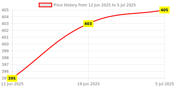 flipkart.com FND Lambancy White Flash Diffuser Reflector for Camera Diffuser (Multicolor) Flash Diffuser Diffuser Price History Graph from 12 Jun 2025 to 5 Jul 2025