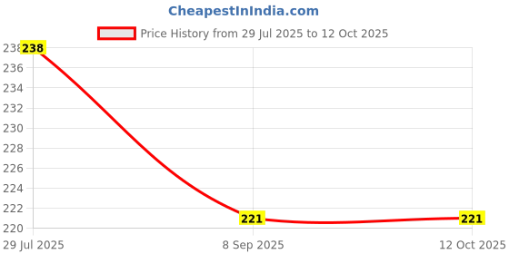 flipkart.com FND Lens Cap for All Types of Lens (Plan Lens Cap) (55 MM)Lens Cap Price History Graph from 29 Jul 2025 to 11 Oct 2025