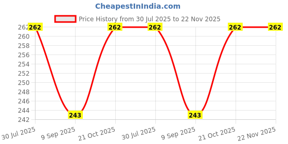 flipkart.com FND Lens Cap for All Types of Lens (Plan Lens Cap) (82MM)Lens Cap Price History Graph from 30 Jul 2025 to 22 Nov 2025