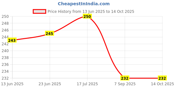 flipkart.com FND Lens Cap Replacement for Canon EF-S 18-135mm f/3.5-5.6 is & STMLens Hood Price History Graph from 13 Jun 2025 to 14 Oct 2025