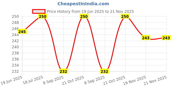 flipkart.com FND Lens Cap Replacement for Canon lens cap (49MM)Lens Hood Price History Graph from 19 Jun 2025 to 21 Nov 2025