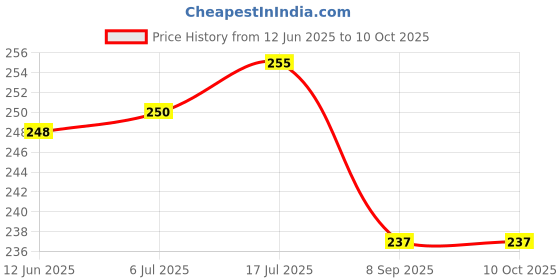 flipkart.com FND Lens Cap Replacement for Nikon lens cap (62MM)Lens Cap Price History Graph from 12 Jun 2025 to 9 Oct 2025