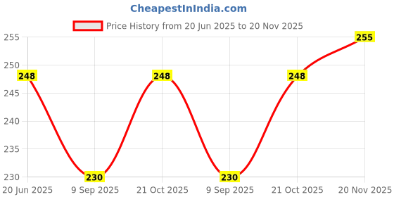 flipkart.com FND Lens Cap Replacement for Nikon lens cap (67MM)Lens Cap Price History Graph from 20 Jun 2025 to 20 Nov 2025