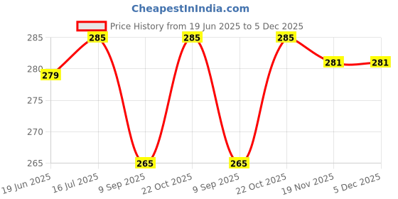 flipkart.com FND Lens Cap Replacement for Nikon lens cap (77MM)Lens Cap Price History Graph from 19 Jun 2025 to 5 Dec 2025