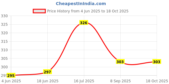 flipkart.com FND Lens Hood Replacement for Canon Camera Lens, Bayonet Mount (EF 135mm f/2.8 SF)Lens Hood Price History Graph from 4 Jun 2025 to 18 Oct 2025