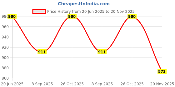 flipkart.com FND Nikon D3500 12 in 1 Combo Kit of Accessories (Hood, Filter and Cleaning Kit)Lens Cleaner Price History Graph from 20 Jun 2025 to 20 Nov 2025