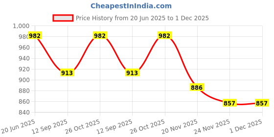 flipkart.com FND Nikon D5600 12 in 1 Combo Kit of Accessories (Hood, Filter and Cleaning Kit)Lens Cleaner Price History Graph from 20 Jun 2025 to 30 Nov 2025