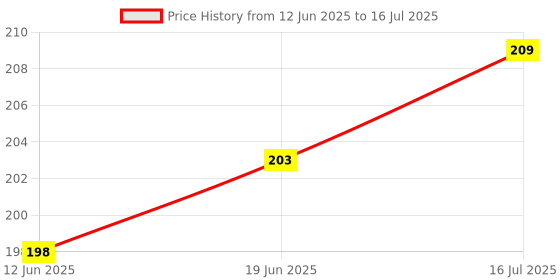 flipkart.com FND Omni Flash Bounce Diffuser Reflector for Nikon Canon Vivitar Flashes Diffuser Price History Graph from 12 Jun 2025 to 16 Jul 2025