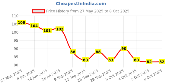 flipkart.com fnf creation Metal Decorative Flower Shape Diya Traditional Diya Urli Iron Table Diya Set fnf creation Price History Graph from 27 May 2025 to 7 Oct 2025