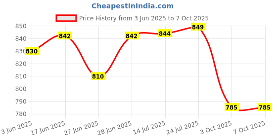 flipkart.com fnf creation Set of 2 Plant Pot Stands with Matching Pots Plant Container Set fnf creation Price History Graph from 3 Jun 2025 to 7 Oct 2025