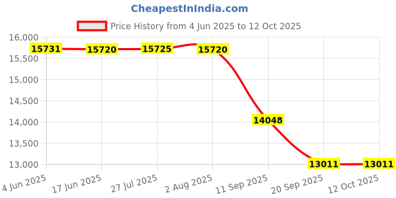 flipkart.com fnirsi 100Mhz Oscilloscope Built-in DDS Signal Generator, 1GSa/s, 1GB Storage 2 Channel Digital Oscilloscope fnirsi Price History Graph from 4 Jun 2025 to 12 Oct 2025