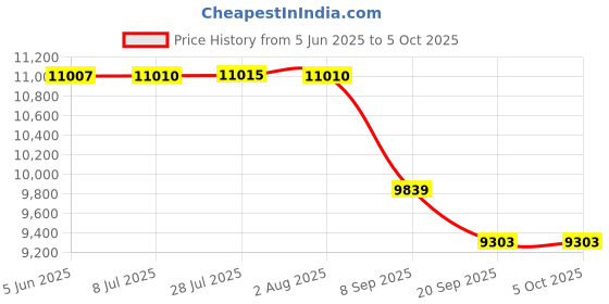 flipkart.com fnirsi 2C23T 3-in-1 Handheld Oscilloscope Multimeter DDS Generator,10MHz,50MSa/s Digital Oscilloscope fnirsi Price History Graph from 5 Jun 2025 to 5 Oct 2025