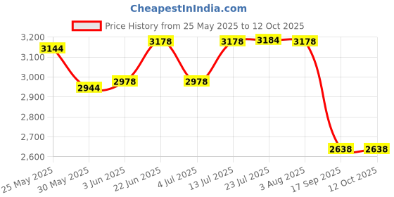 flipkart.com yellow tommy FNIRSI DSO152 - 2.8" TFT Digital Oscilloscope yellow tommy Price History Graph from 25 May 2025 to 12 Oct 2025