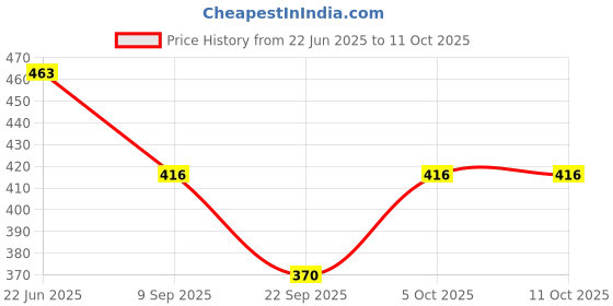 flipkart.com fnocks Fleece Solid Coat For Women fnocks Price History Graph from 22 Jun 2025 to 10 Oct 2025