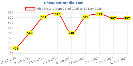 flipkart.com fnocks Fleece Solid Coat For Women fnocks Price History Graph from 25 Jul 2025 to 29 Nov 2025