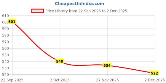 flipkart.com fnocks Fleece Solid Coat For Women fnocks Price History Graph from 22 Sep 2025 to 2 Dec 2025