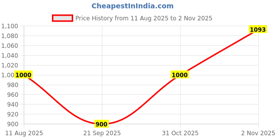 flipkart.com fnocks Solid Women Waistcoat fnocks Price History Graph from 11 Aug 2025 to 31 Oct 2025