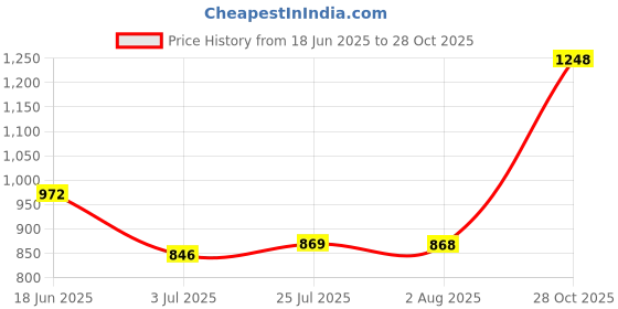 flipkart.com fnocks Women Flared White Cotton Blend Trousers fnocks Price History Graph from 18 Jun 2025 to 28 Oct 2025