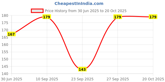 flipkart.com fnocks Women Red Dungaree fnocks Price History Graph from 30 Jun 2025 to 19 Oct 2025