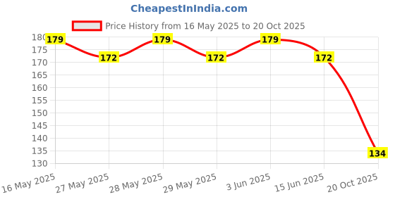 flipkart.com fns international Bar Set fns international Price History Graph from 16 May 2025 to 20 Oct 2025