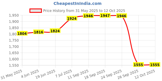 flipkart.com fns Midas 24 Karat Gold Plated on Handle - 6 Dinner Spoons, 6 Fork & 6 Teaspoons Stainless Steel Cutlery Set fns Price History Graph from 31 May 2025 to 11 Oct 2025