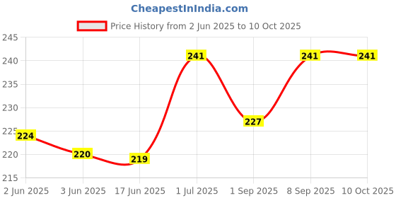 flipkart.com fnsales MENDU VADA Vada Maker fnsales Price History Graph from 2 Jun 2025 to 10 Oct 2025