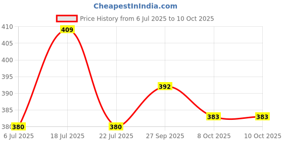 flipkart.com fnsales Set of 15 Pattern Discs Kitchen Press fnsales Price History Graph from 6 Jul 2025 to 9 Oct 2025