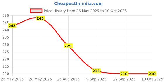 flipkart.com fnsales vada maker 12 Vada Maker fnsales Price History Graph from 26 May 2025 to 10 Oct 2025
