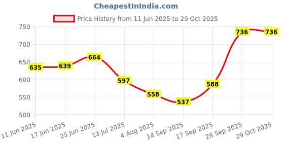 flipkart.com kiank FNTMBL01 Gate Light Outdoor Lamp kiank Price History Graph from 11 Jun 2025 to 29 Oct 2025