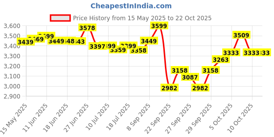 flipkart.com kadence FNTR34(with Online Classes) Acoustic Guitar Basswood Basswood Right Hand Orientation kadence Price History Graph from 15 May 2025 to 22 Oct 2025